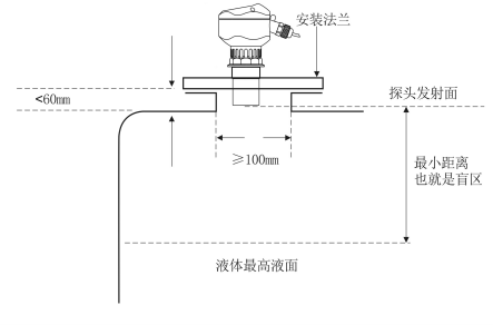 法兰安装